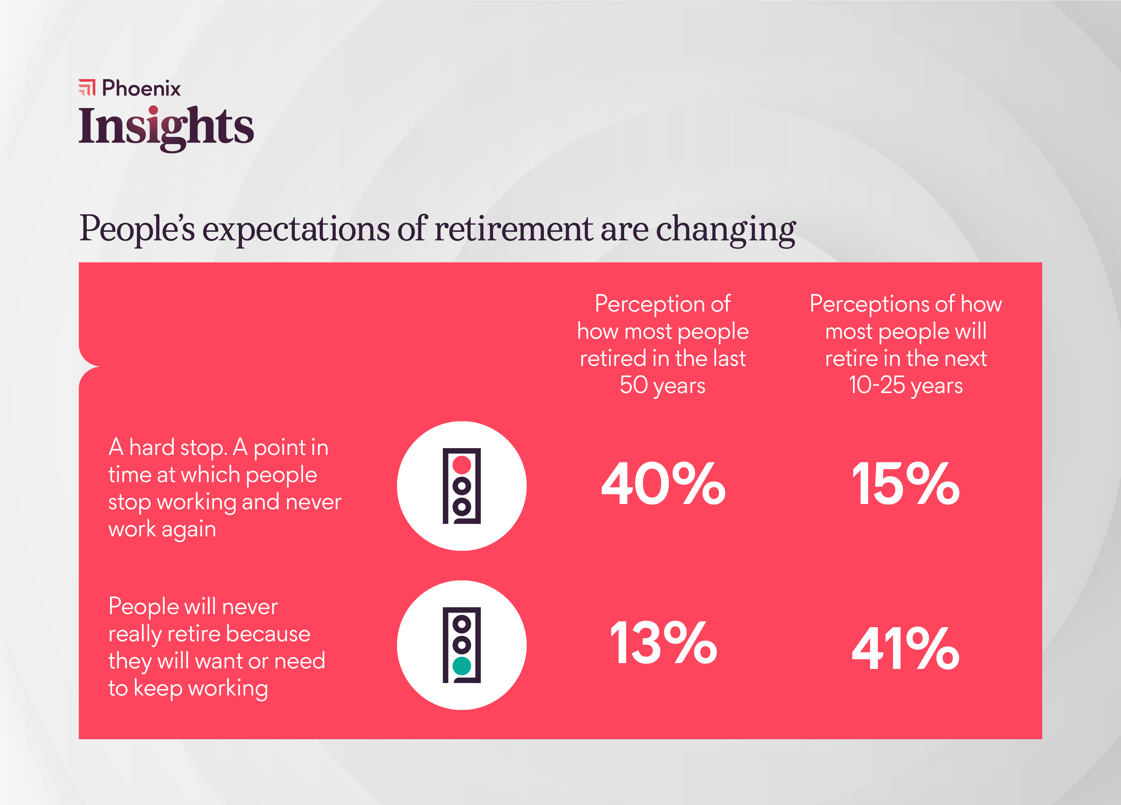 People's expectations of retirement are changing. Looking at the last 50 years 40% of people expected a hard stop retirement while just 13% expected to keep working in some capacity. Looking at the next 10-25 years this trend reverses, with 41% expecting to continue working and just 15% expecting a hard stop. 