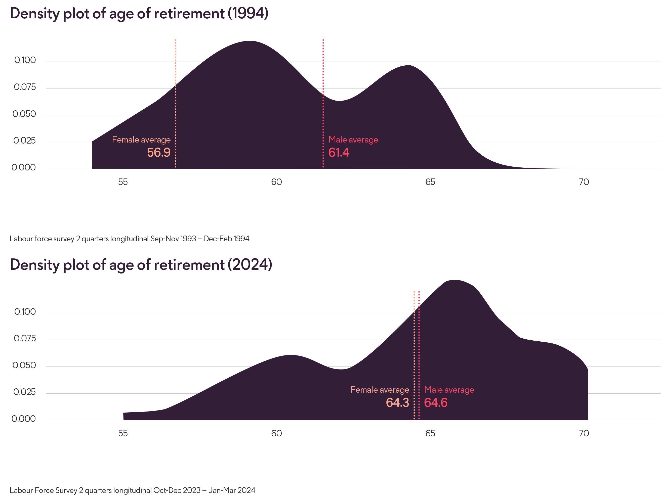 Density plot of age of retirement