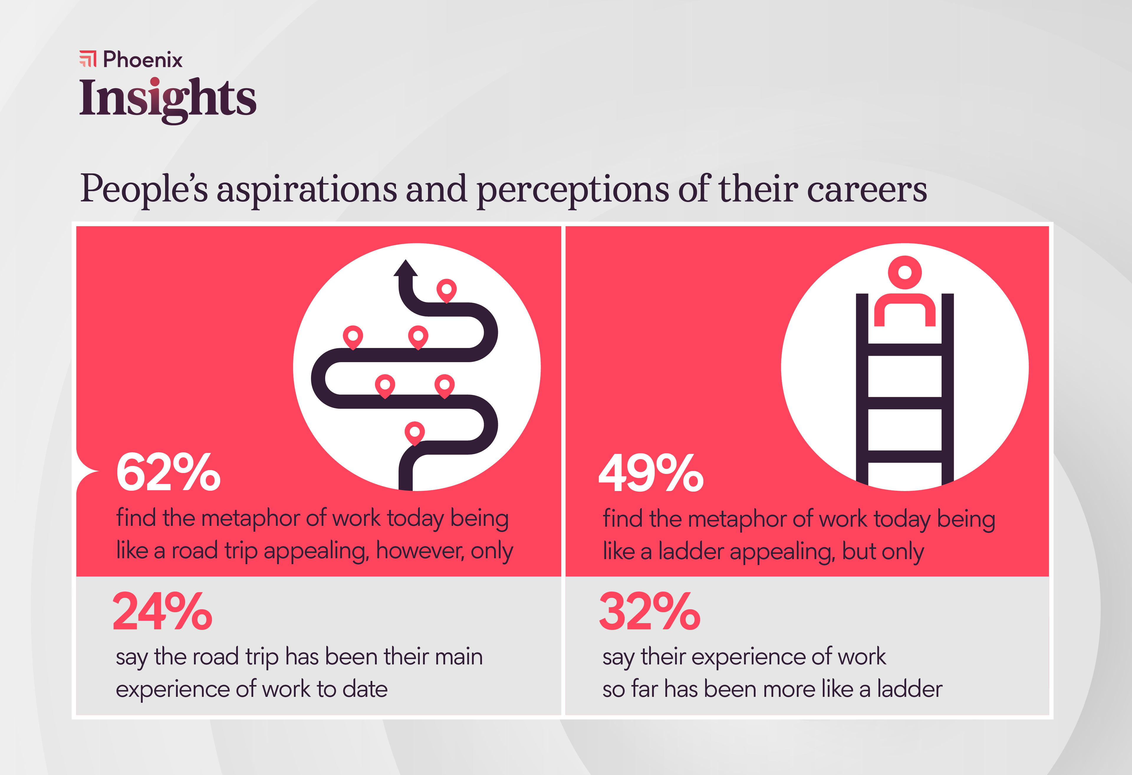 62% of people find the metaphor of work today being like a road trip appealing, however only 24% say the road trip has been their main experience of work to date. 49% find the metaphor of work today being like a ladder appealing, but only 32% say their experience of work so far has been more like a ladder.