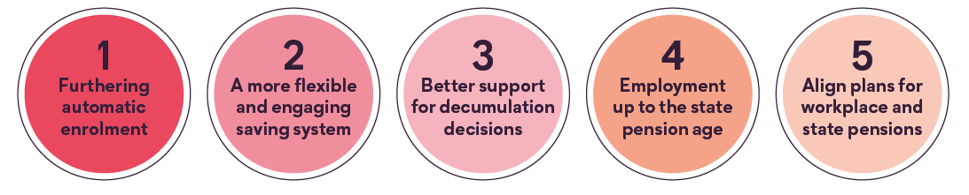 1. Furthering automatic enrolment 2. A more flexible and engaging saving system 3. better support for decumulation decisions 4. Employment up to the state pensions age and 5. Align plans for workplace and state pensions