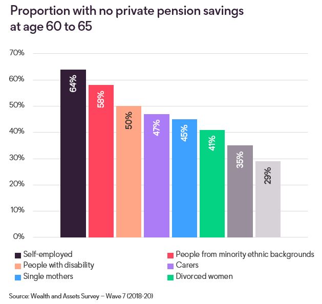 No private pensions savings