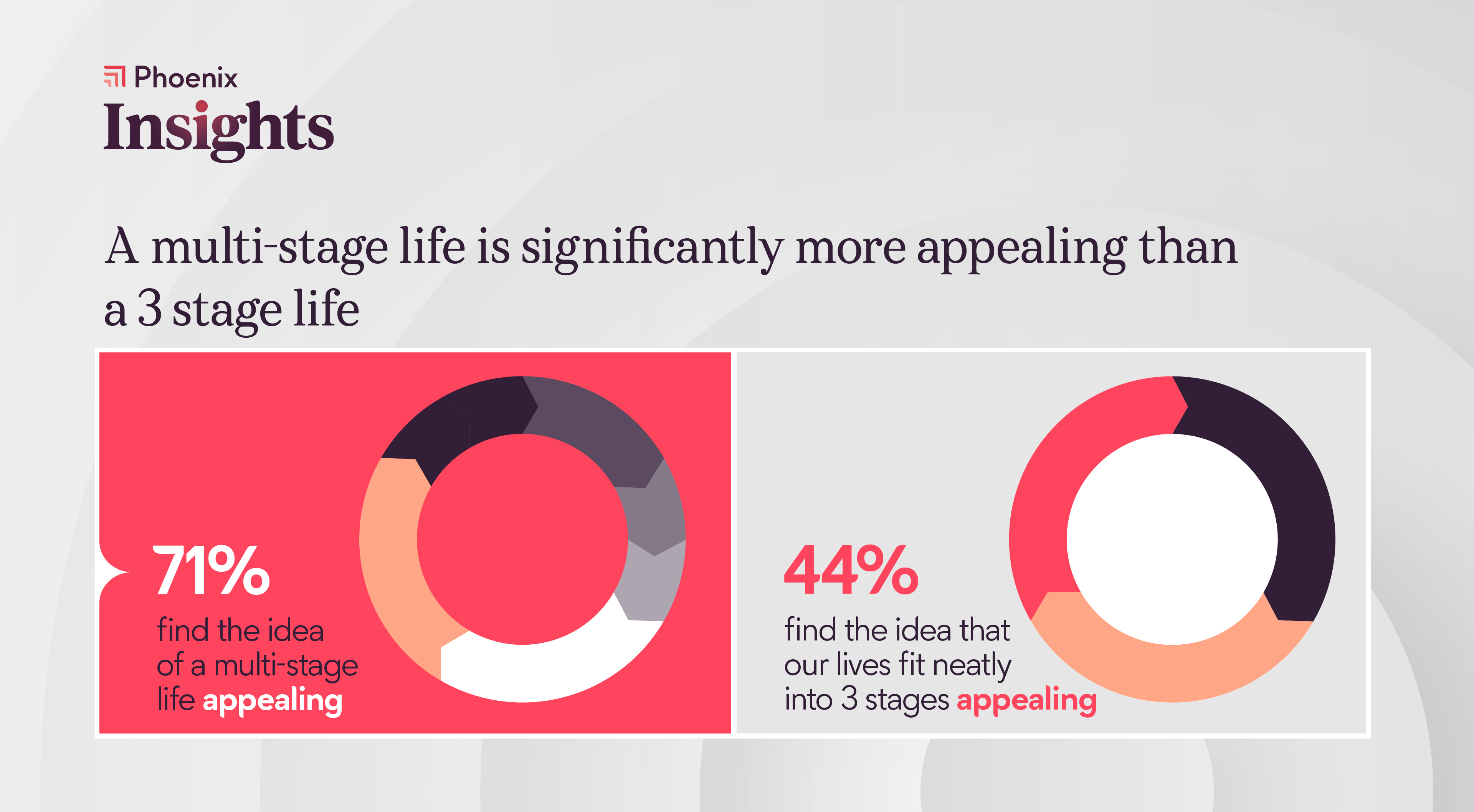 Our research shows a multi-stage life is significantly more appealing than a 3 stage life. 71% of people find the idea of a multi-stage life while only 44% find the idea that our lives fit neatly into 3 stages appealing. 
