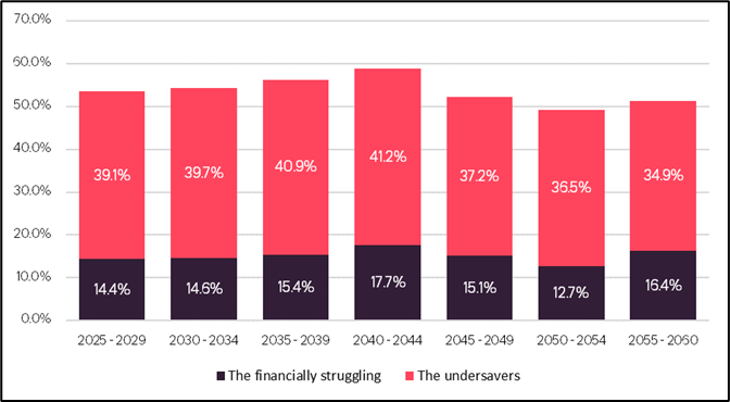 A bar chart showing percentage of newly retired DC savers financially struggling by decade, averaging 15% struggling and 40% undersaving. The peak crisis point is 2040-2044 when 17.7% are struggling and 41.2% are undersaving