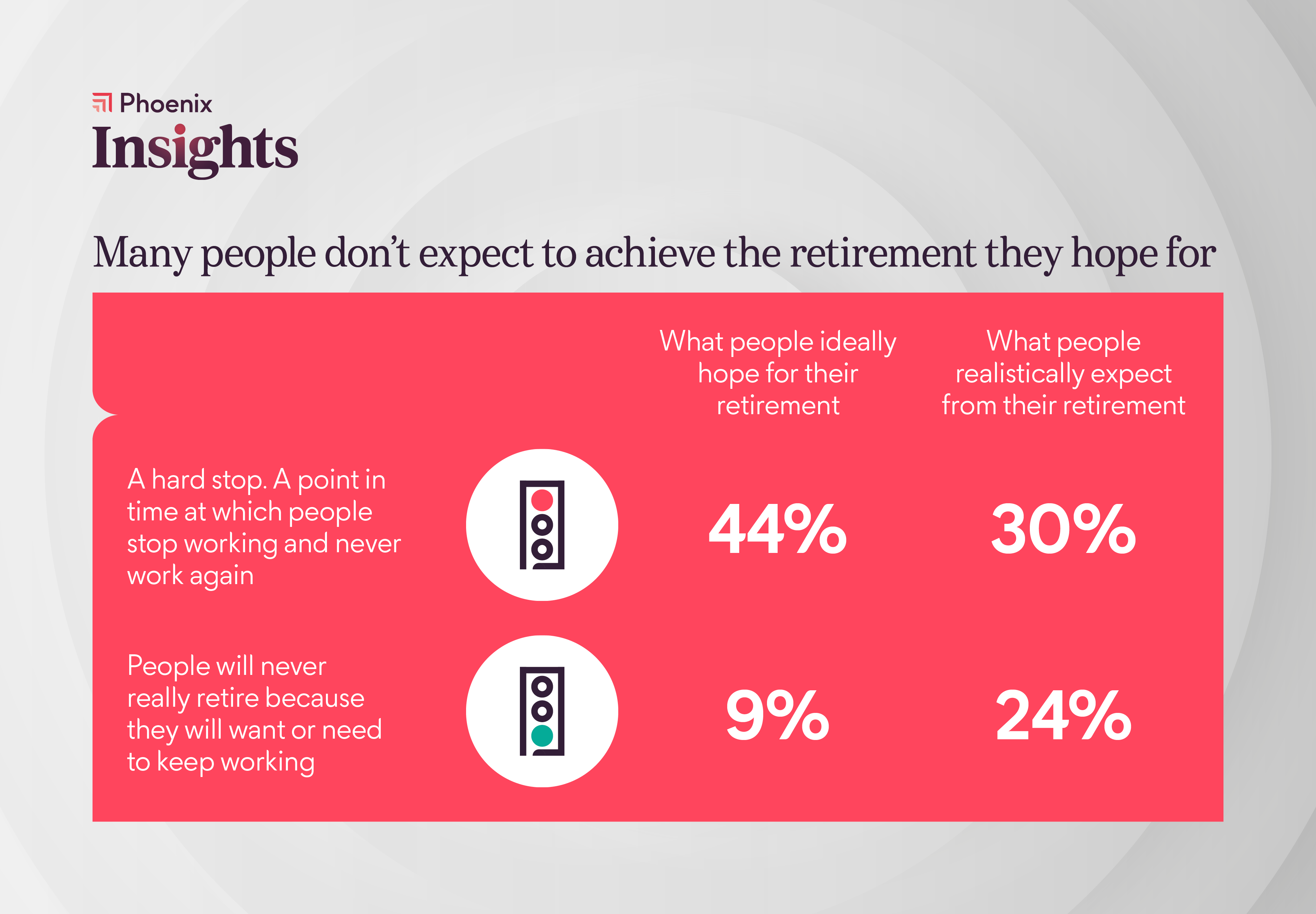 Many people don't expect to achieve the retirement they hope for. 44% of people ideally hope for a hard stop retirement but just 30% think they will actually achieve it. Only 9% want to continue working in some capacity while 24% think that this is the realistic path for them