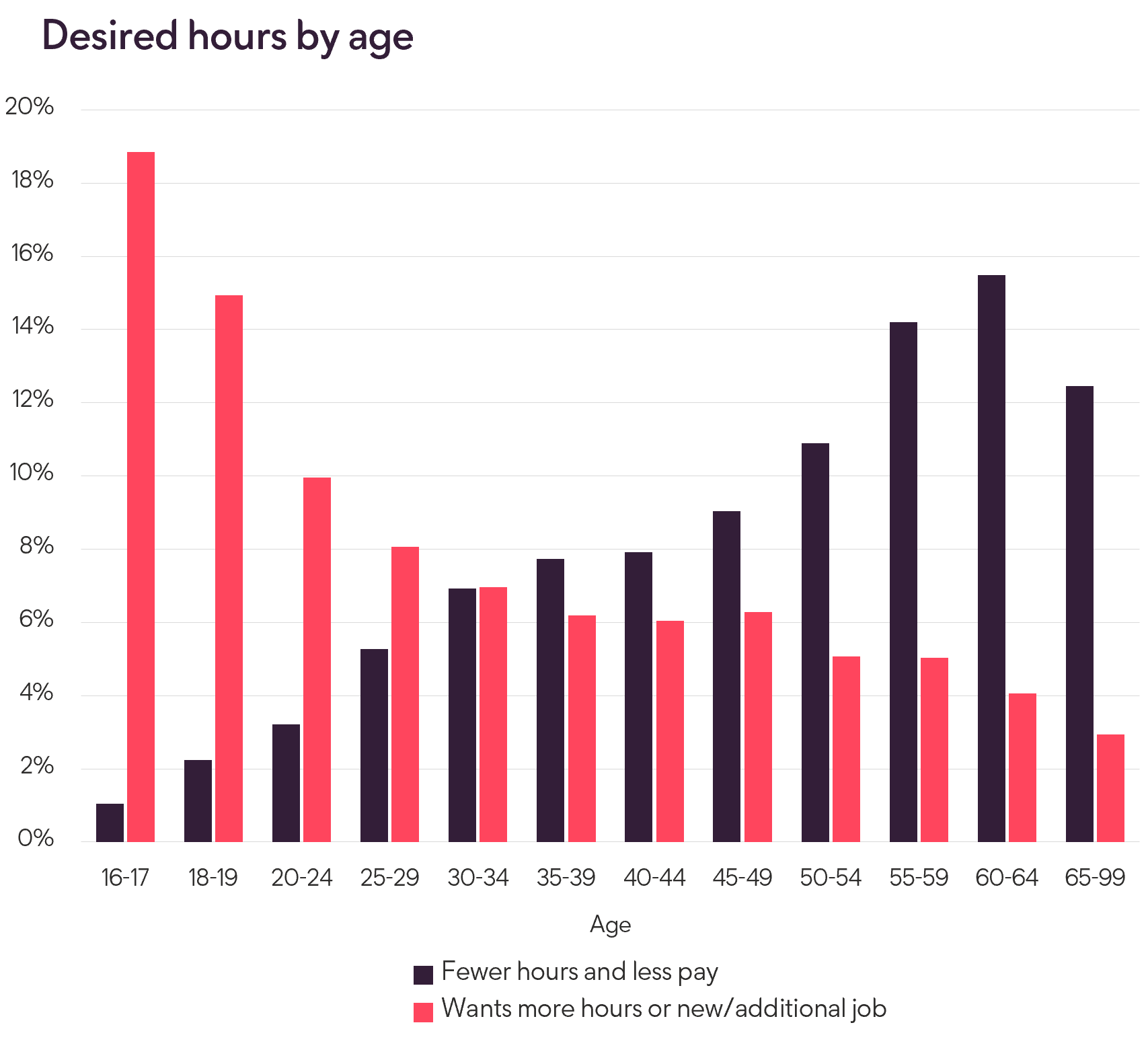 Desired Hours By Age