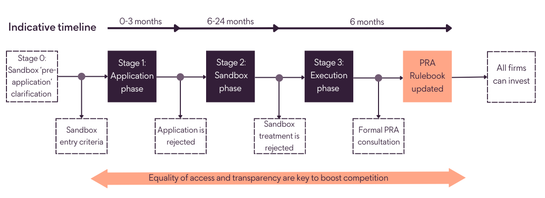 Indicative 3 stage timeline for matching adjustment sandbox