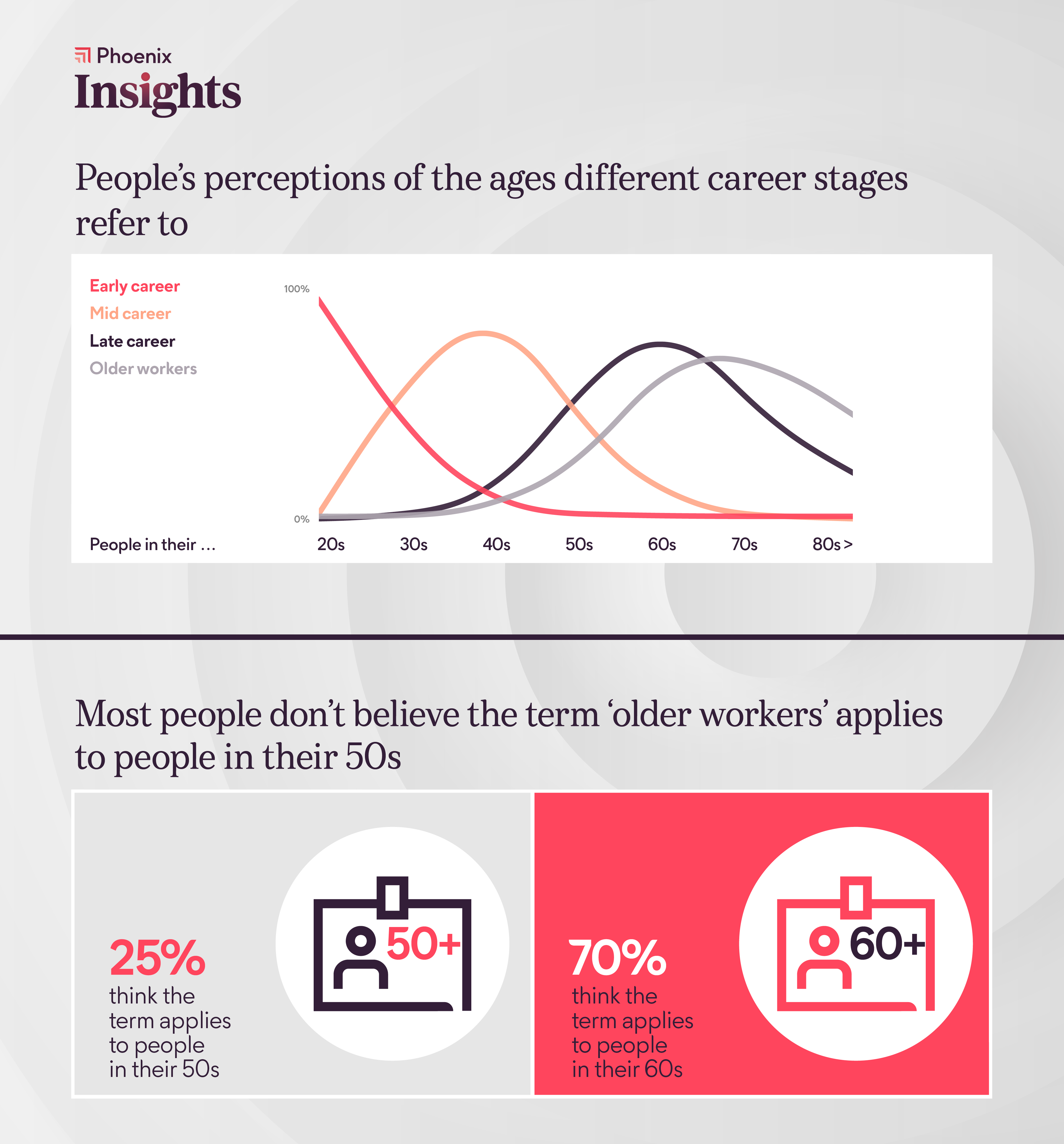 People's perceptions of the ages different career stages refer to; Early Career can refer to people aged between 20-40, Mid Career can range from 25-50, Late career can range from 45-70, and older workers can refer to people between 45-80+.   Most people don't believe the term 'older workers' applies to people in their 50s. Only 25% of people think the term applies to people in their 50s, while 70% think the term applies to people in their 60s. 